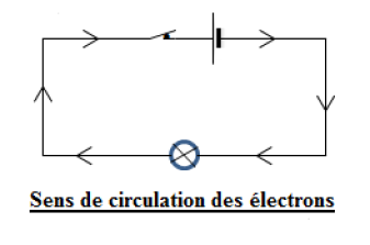 Le Courant électrique Dans Les Métaux [Chimie 4e : Structure De L'atome]