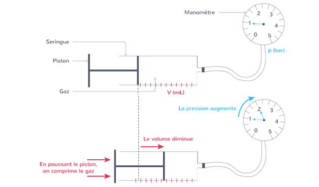 Relation Entre La Pression D Un Gaz Et Son Volume Physique Me La Pression D Un Gaz