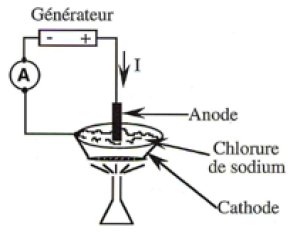 Électrolyse Du Chlorure De Sodium Fondu [CHIMIE 2ndes C & T ...